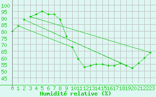 Courbe de l'humidit relative pour Lorient (56)