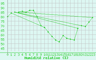 Courbe de l'humidit relative pour Haegen (67)