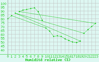 Courbe de l'humidit relative pour Sandillon (45)