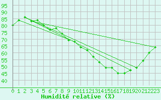 Courbe de l'humidit relative pour Ambrieu (01)