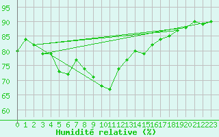 Courbe de l'humidit relative pour Dividalen II