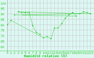 Courbe de l'humidit relative pour Beaumont du Ventoux (Mont Serein - Accueil) (84)