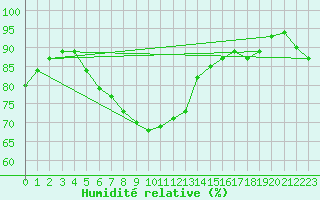 Courbe de l'humidit relative pour Aultbea