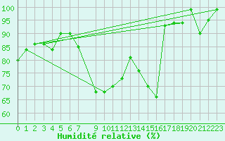Courbe de l'humidit relative pour Metz (57)