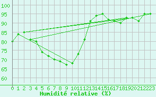 Courbe de l'humidit relative pour Aix-la-Chapelle (All)