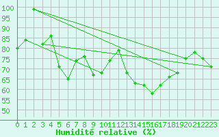 Courbe de l'humidit relative pour Feldberg-Schwarzwald (All)
