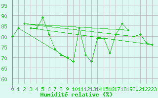 Courbe de l'humidit relative pour Fair Isle