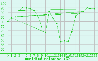 Courbe de l'humidit relative pour Payerne (Sw)