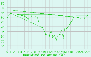 Courbe de l'humidit relative pour Islay