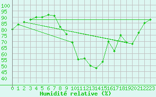 Courbe de l'humidit relative pour Auffargis (78)