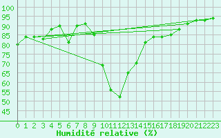 Courbe de l'humidit relative pour Le Luc - Cannet des Maures (83)