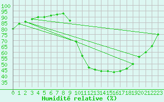Courbe de l'humidit relative pour Douelle (46)