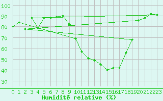 Courbe de l'humidit relative pour Lahr (All)