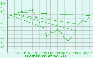 Courbe de l'humidit relative pour Douzy (08)