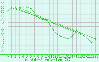 Courbe de l'humidit relative pour Grosser Arber