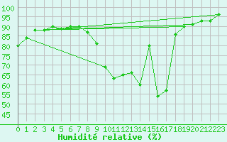 Courbe de l'humidit relative pour Epinal (88)
