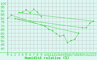 Courbe de l'humidit relative pour Le Puy - Loudes (43)