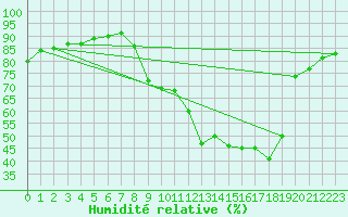 Courbe de l'humidit relative pour Forceville (80)