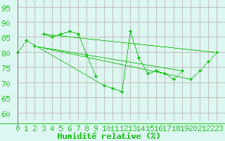 Courbe de l'humidit relative pour Nancy - Ochey (54)