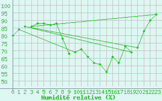 Courbe de l'humidit relative pour Sarzeau (56)