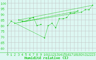 Courbe de l'humidit relative pour Mallnitz Ii