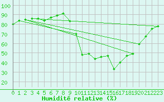 Courbe de l'humidit relative pour Thoiras (30)
