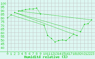 Courbe de l'humidit relative pour Voinmont (54)