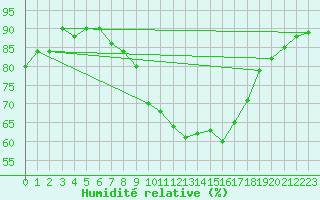 Courbe de l'humidit relative pour Perpignan (66)