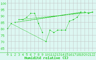 Courbe de l'humidit relative pour Llerena