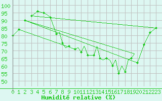 Courbe de l'humidit relative pour Blackpool Airport