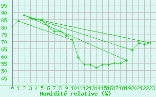 Courbe de l'humidit relative pour Wittering