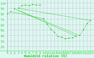 Courbe de l'humidit relative pour Lhospitalet (46)