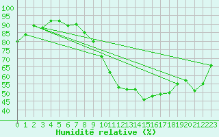 Courbe de l'humidit relative pour Le Mans (72)