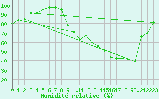 Courbe de l'humidit relative pour Saint-Girons (09)