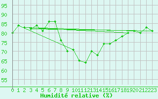 Courbe de l'humidit relative pour Toulon (83)