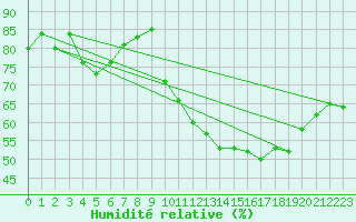 Courbe de l'humidit relative pour Avord (18)