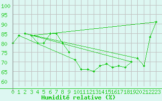 Courbe de l'humidit relative pour Rhyl