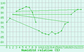 Courbe de l'humidit relative pour Grossenkneten