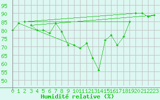 Courbe de l'humidit relative pour Lahr (All)