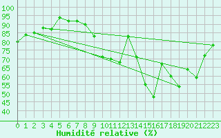 Courbe de l'humidit relative pour Nmes - Courbessac (30)