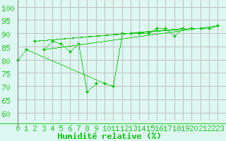 Courbe de l'humidit relative pour Izmir
