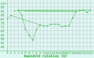 Courbe de l'humidit relative pour Sfintu Gheorghe