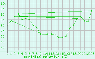 Courbe de l'humidit relative pour West Freugh