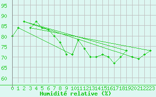 Courbe de l'humidit relative pour Aix-la-Chapelle (All)