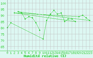 Courbe de l'humidit relative pour Leeds Bradford
