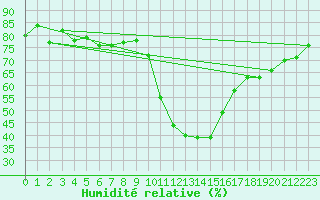 Courbe de l'humidit relative pour Bourg-Saint-Maurice (73)