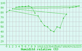 Courbe de l'humidit relative pour Magescq (40)