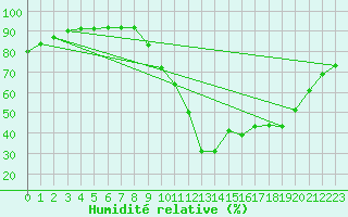 Courbe de l'humidit relative pour Pertuis - Grand Cros (84)