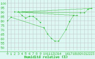 Courbe de l'humidit relative pour Melle (Be)