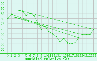 Courbe de l'humidit relative pour Hoernli